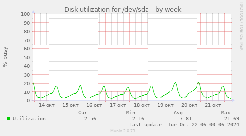 Disk utilization for /dev/sda