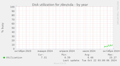 Disk utilization for /dev/sda