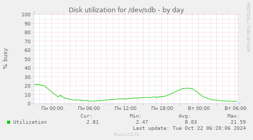 Disk utilization for /dev/sdb