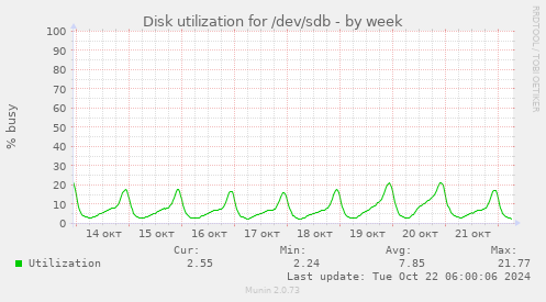 weekly graph