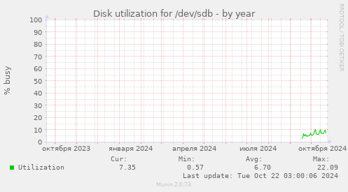 Disk utilization for /dev/sdb