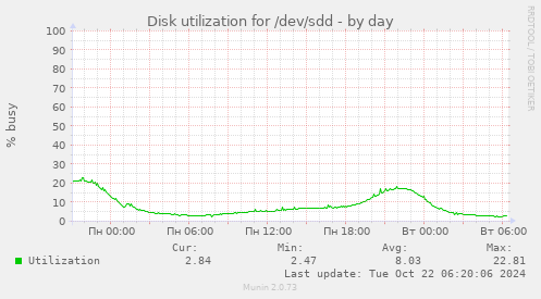 Disk utilization for /dev/sdd