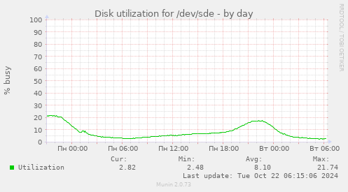 Disk utilization for /dev/sde