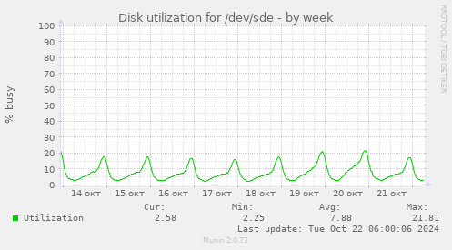 Disk utilization for /dev/sde