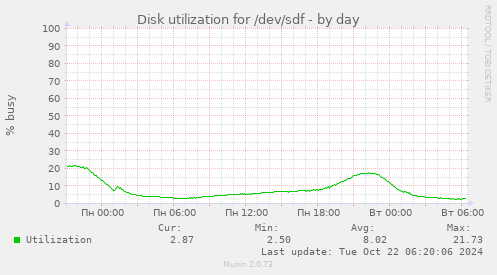 Disk utilization for /dev/sdf