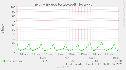 Disk utilization for /dev/sdf