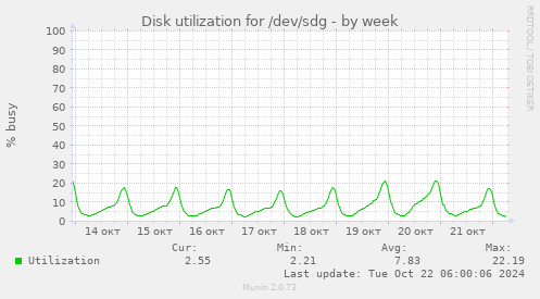 weekly graph