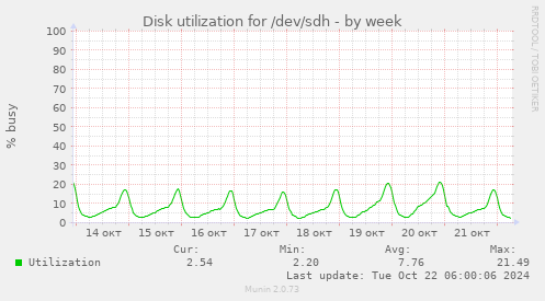 Disk utilization for /dev/sdh