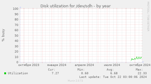 Disk utilization for /dev/sdh