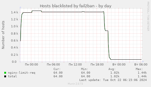 Hosts blacklisted by fail2ban