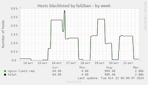 Hosts blacklisted by fail2ban