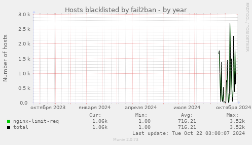 Hosts blacklisted by fail2ban