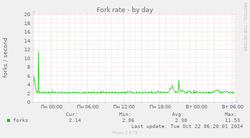 Fork rate