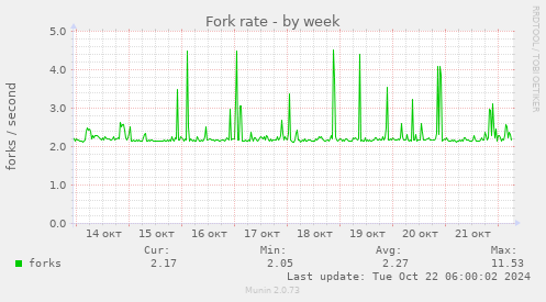 Fork rate