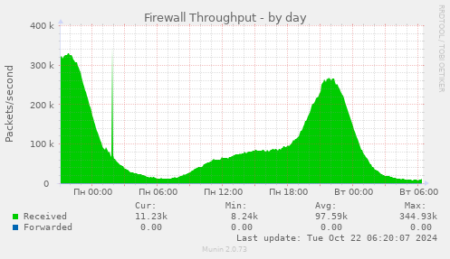 daily graph