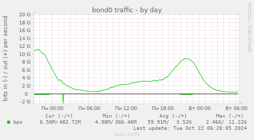 bond0 traffic