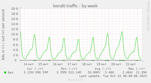 bond0 traffic