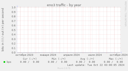 eno3 traffic