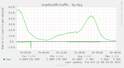 daily graph