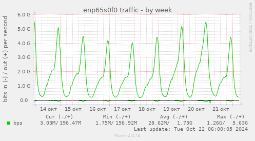 enp65s0f0 traffic