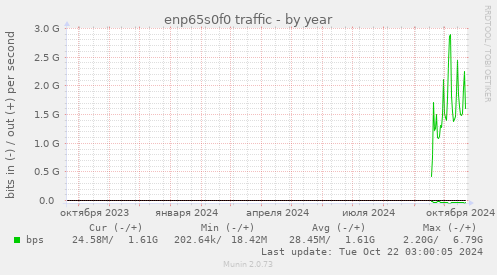 enp65s0f0 traffic