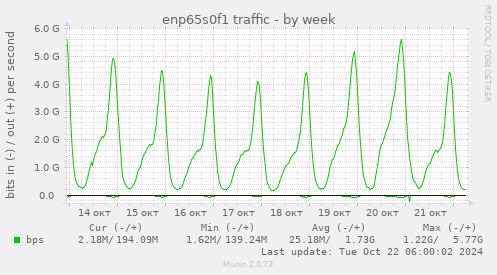 enp65s0f1 traffic