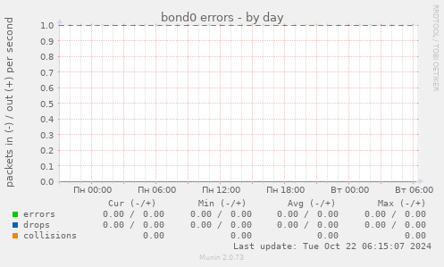 bond0 errors