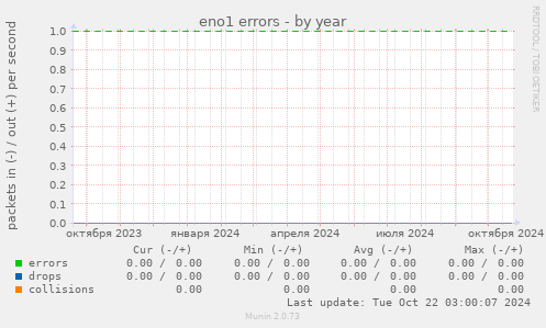 eno1 errors