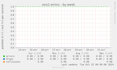 eno2 errors