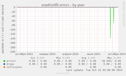 enp65s0f0 errors