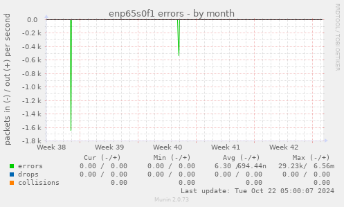 enp65s0f1 errors