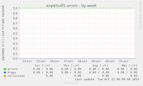 enp65s0f1 errors