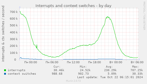 Interrupts and context switches