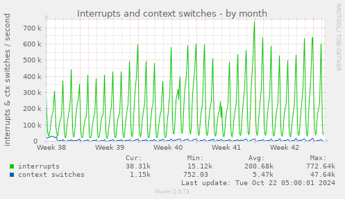 Interrupts and context switches