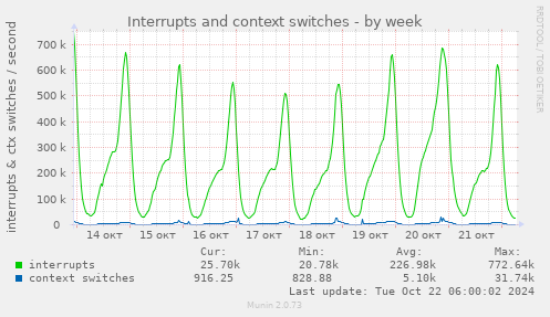 weekly graph