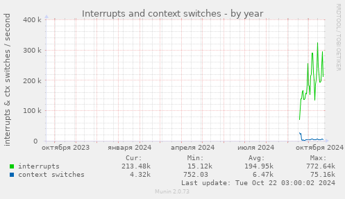 yearly graph