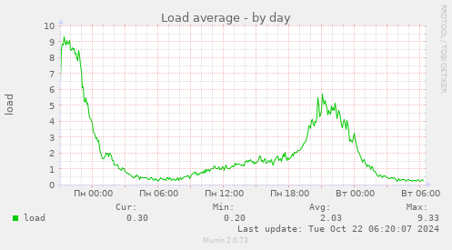 daily graph