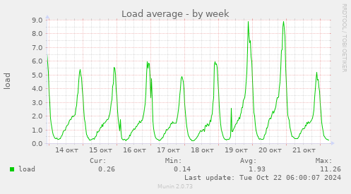 Load average