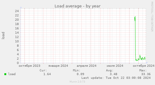 Load average