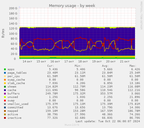 weekly graph