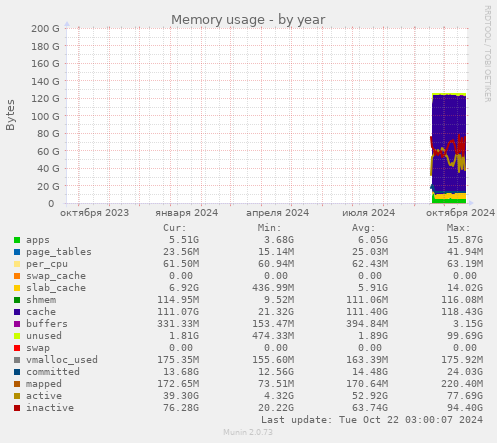 Memory usage