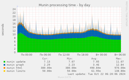 Munin processing time