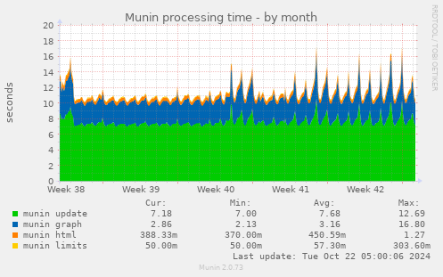 Munin processing time