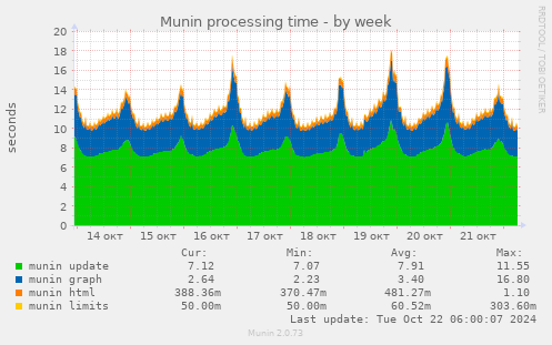 Munin processing time