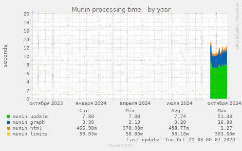 Munin processing time