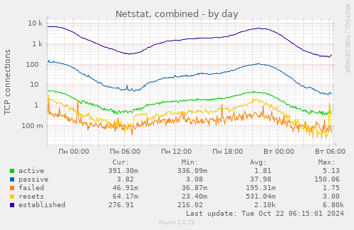 daily graph