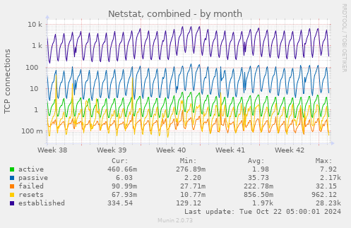 monthly graph