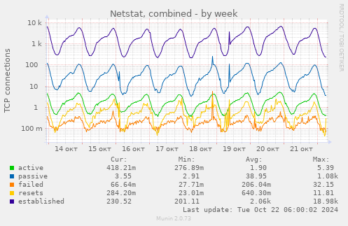 weekly graph