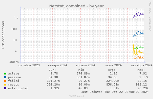 Netstat, combined