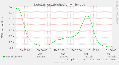 Netstat, established only